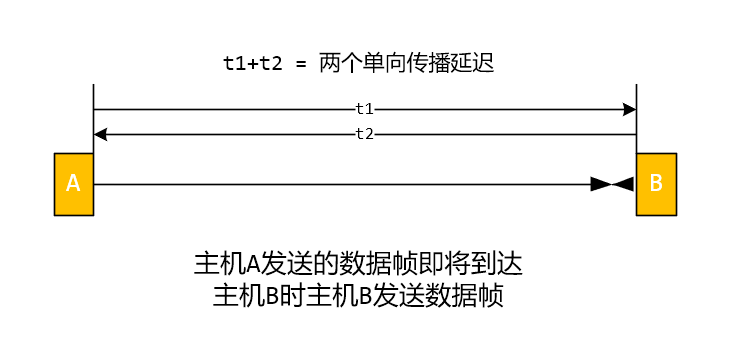 计网 Csma Cd协议 Ergo S Blog